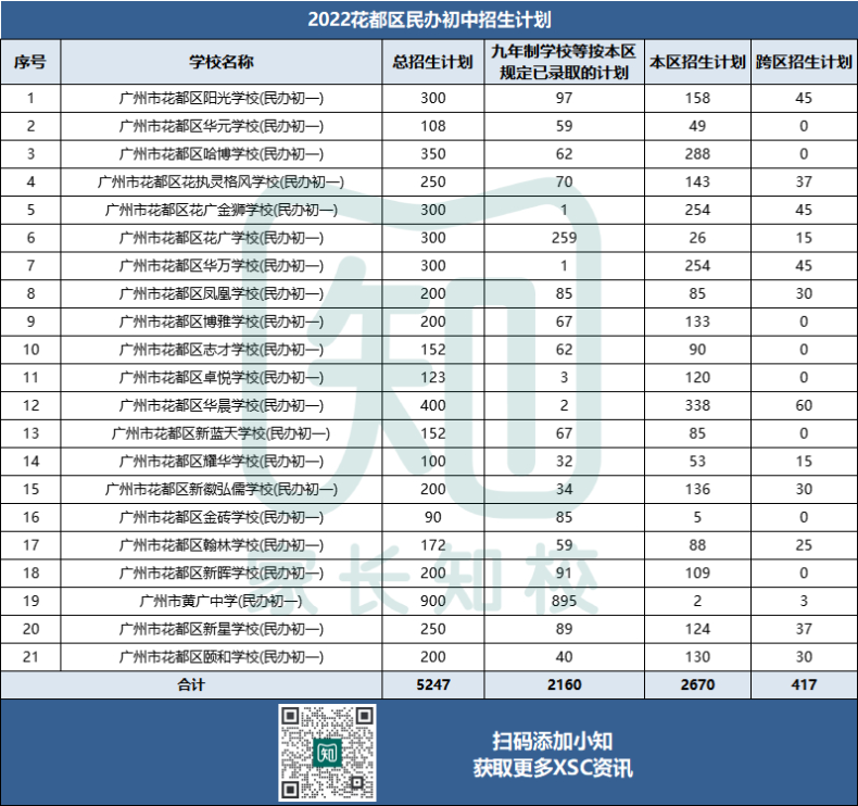 广州11区民办初中招生计划最全汇总！（2023XSC参考！）-1