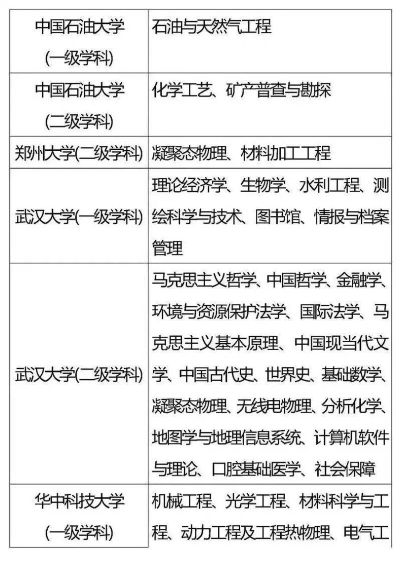 国家“985”工程高校及重点学科名单-1