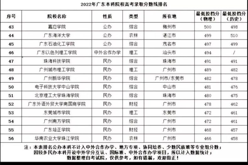 2022年广东省本科院校高考录取分数线排名-1