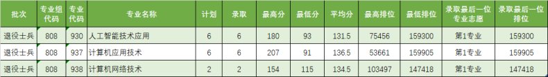 2023年广东省3+院校各专业录取分数汇总（暂时发布院校）-1