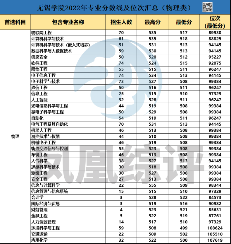 无锡学院2022年专业录取分数汇总！（历史类+物理类）-1