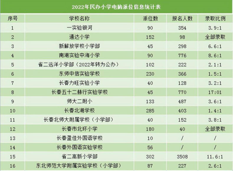 长春市中小学民办学校派位录取率、学费数据来了！民办值不值得选择？-1