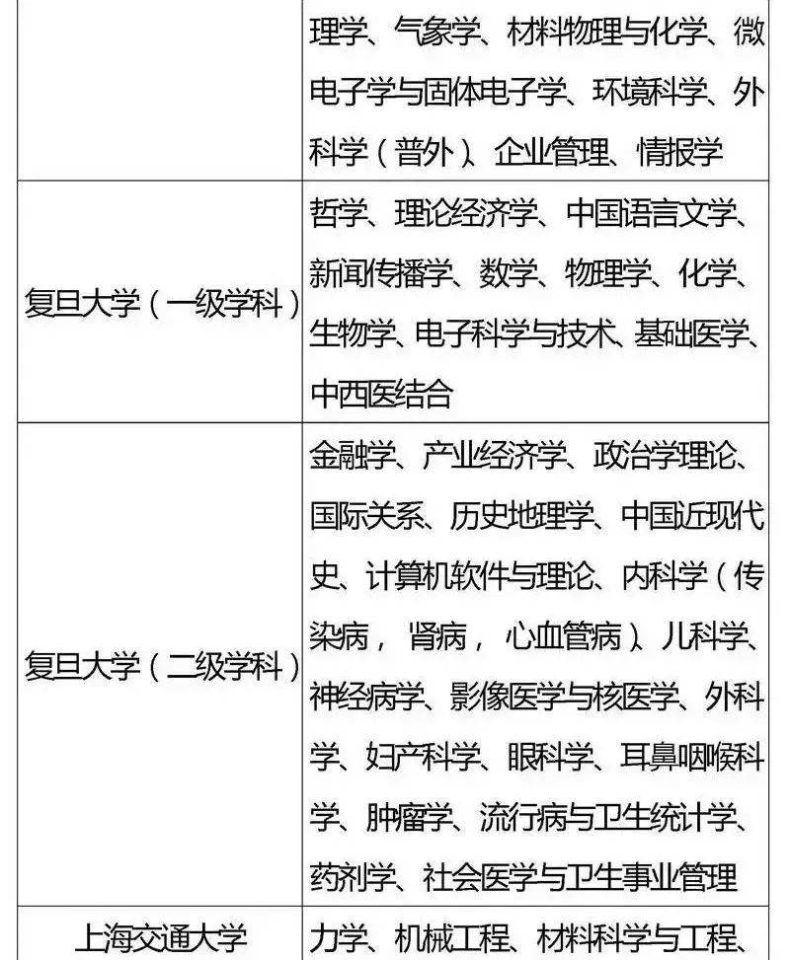 国家“985”工程高校及重点学科名单-1