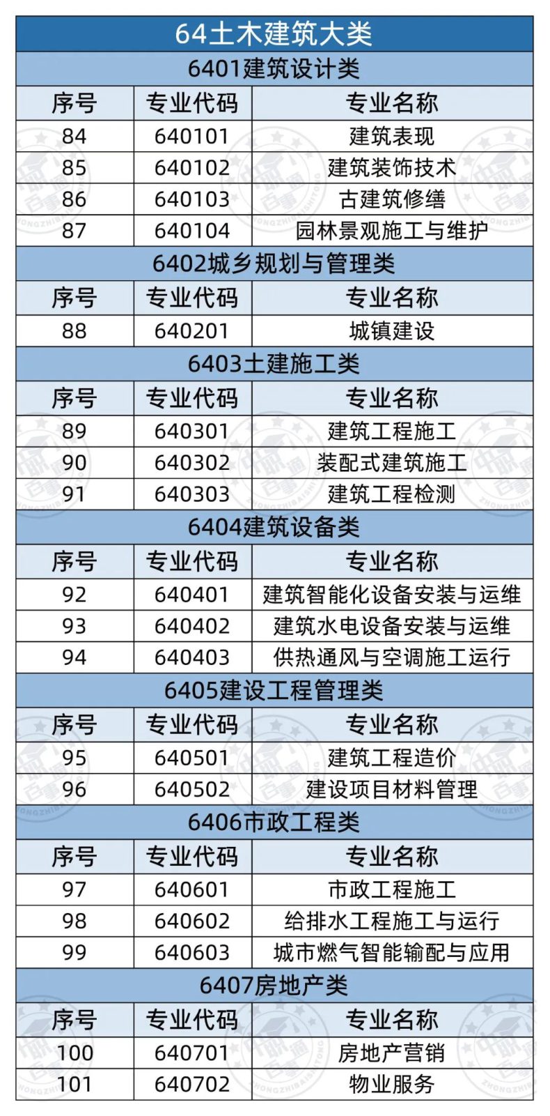 全部中职专业有哪些（358个）-1