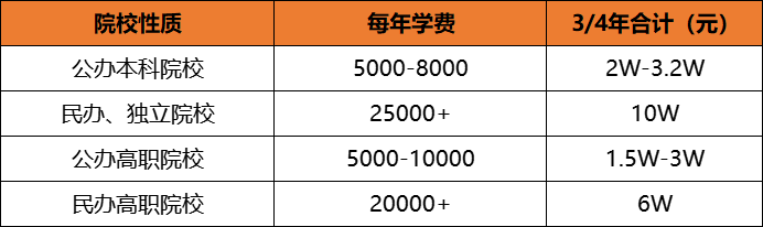 在广东上大学，一年要花费多少？-1