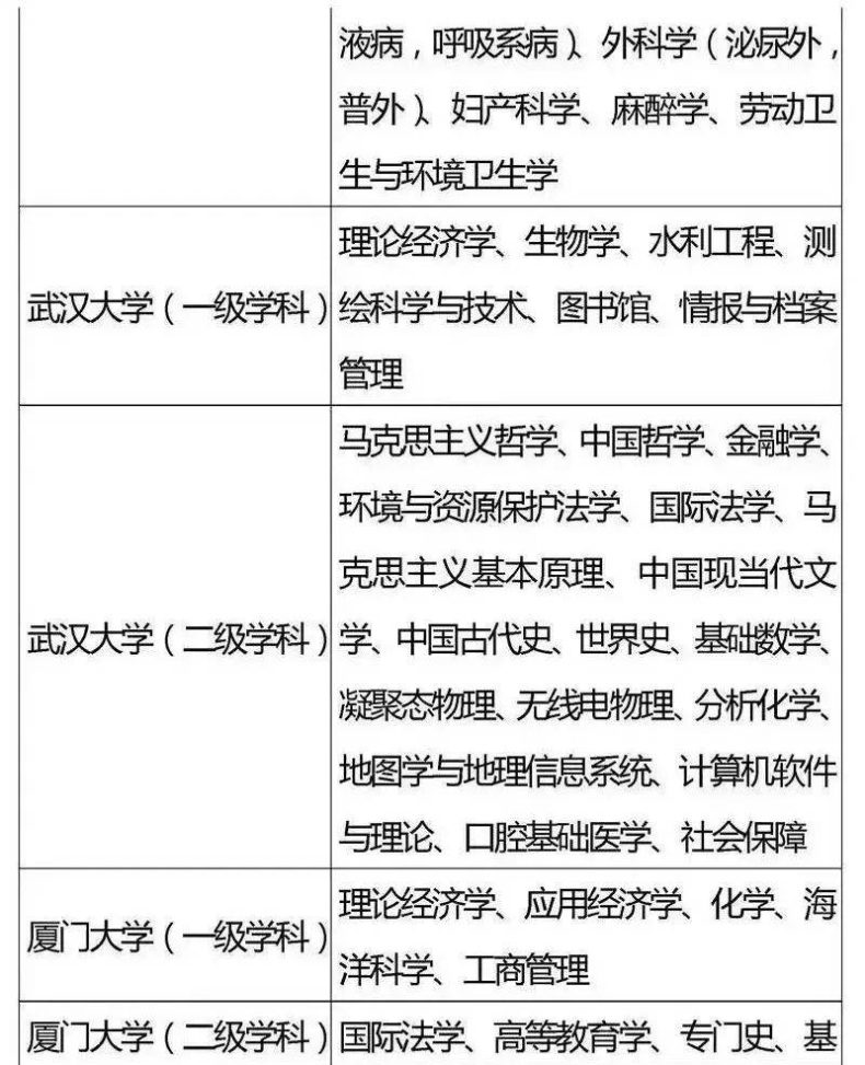 国家“985”工程高校及重点学科名单-1