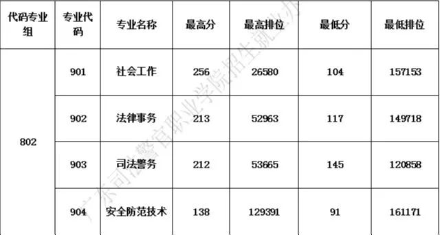 2023年广东省3+院校各专业录取分数汇总（暂时发布院校）-1