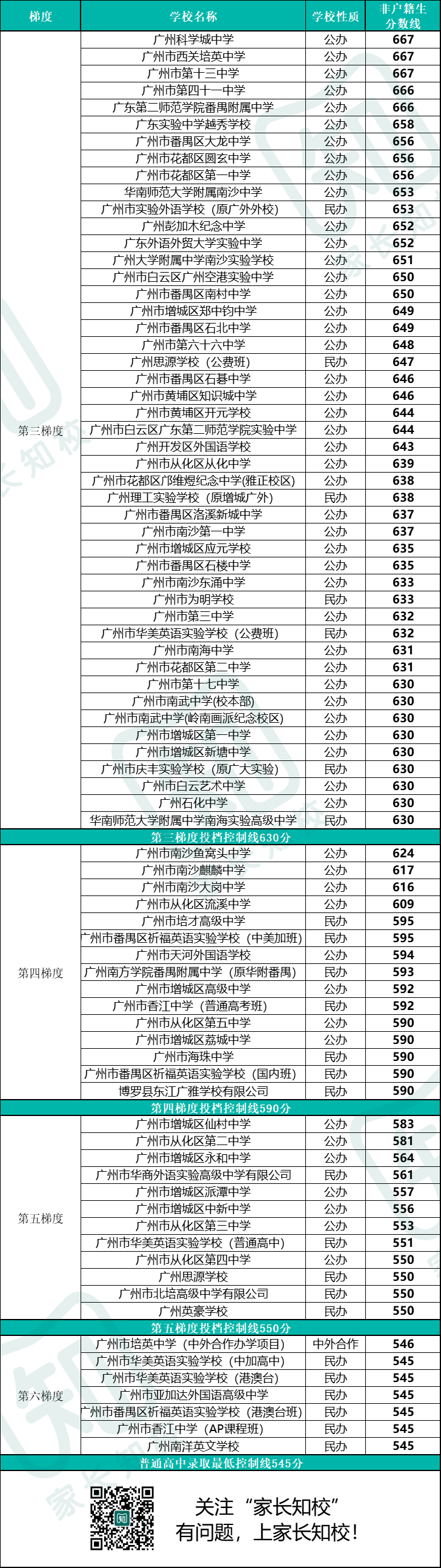 广州高中分数线梯度划分排行（针对非户籍生）-1