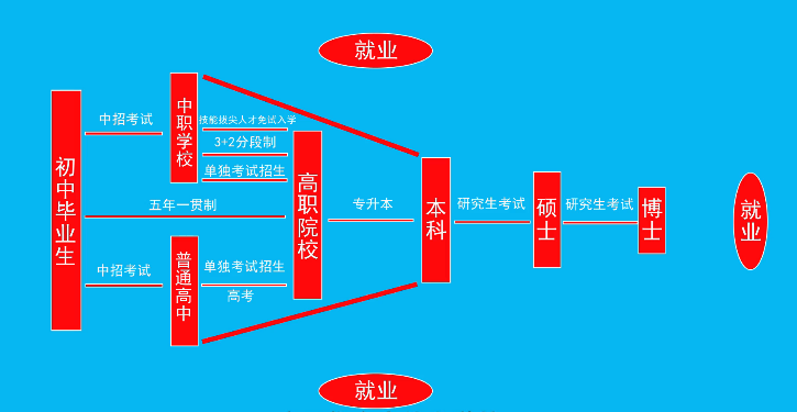 职高和普高考大学文凭一样吗，哪里不一样？-1