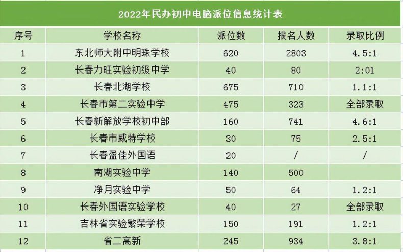 长春市中小学民办学校派位录取率、学费数据来了！民办值不值得选择？-1