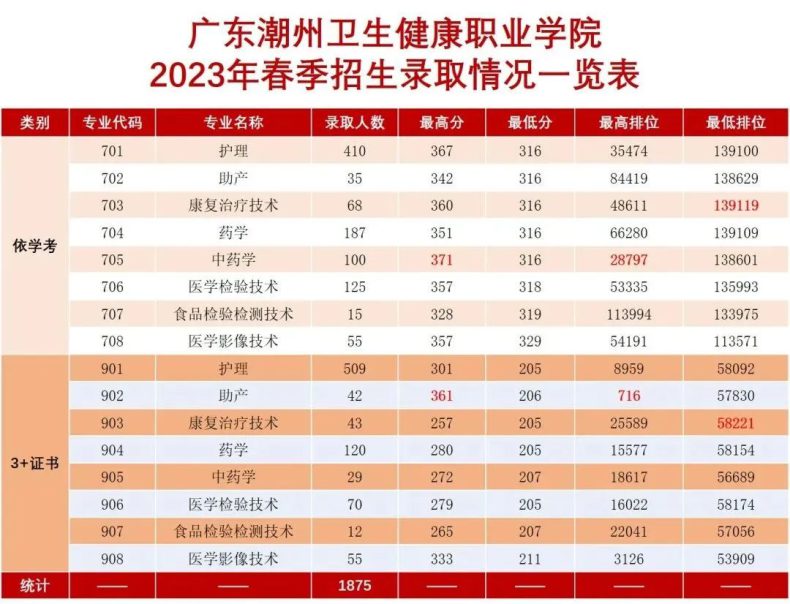 2023年广东省3+院校各专业录取分数汇总（暂时发布院校）-1