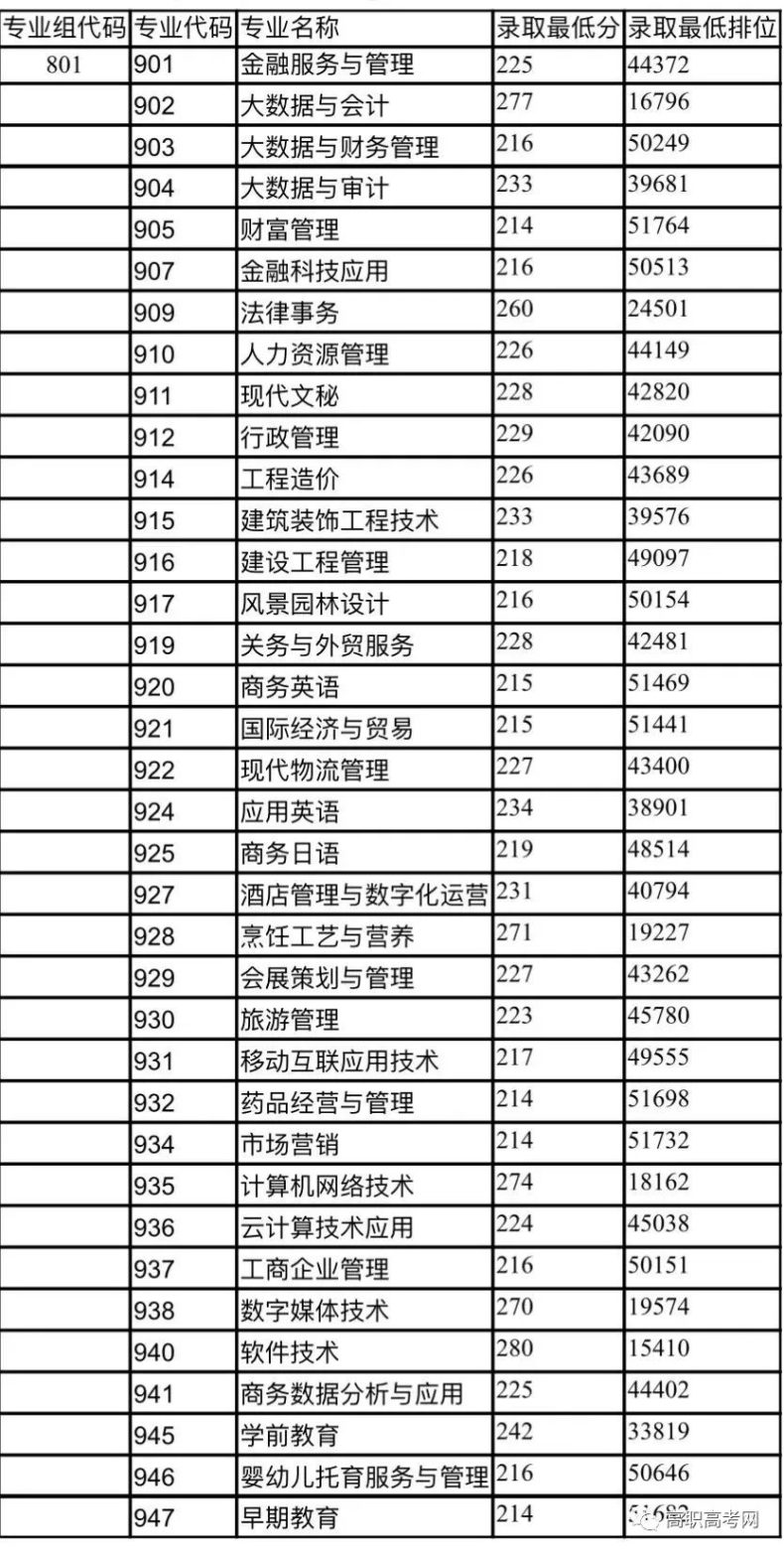 2023年广东省3+院校各专业录取分数汇总（暂时发布院校）-1