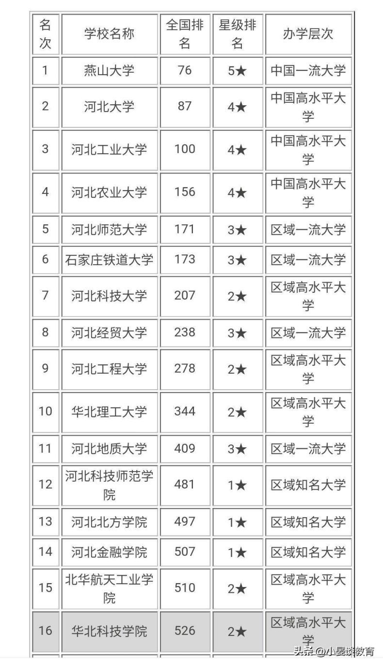 河北省最好高校排名（河北有哪些大学比较好）-广东技校排名网