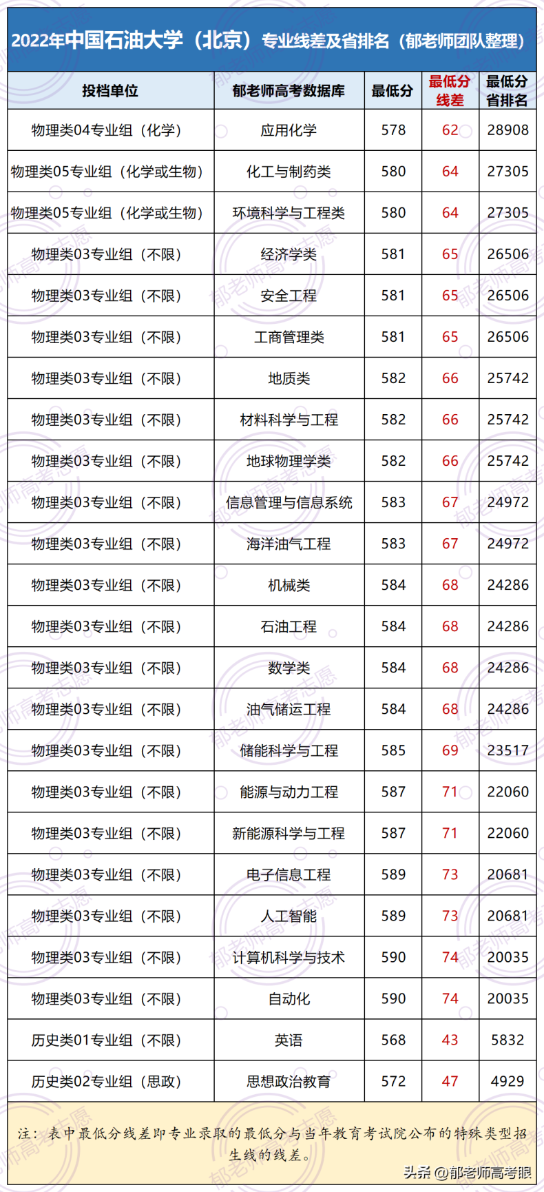 中国石油大学（北京）2022年录取分数线（附：专业分+省排名）-1