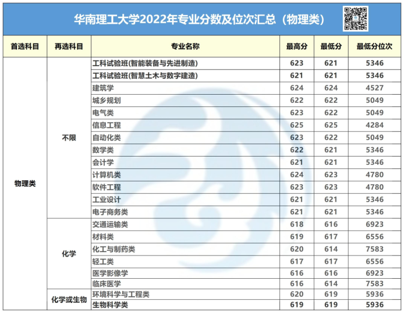 华南理工大学2022年专业录取分数汇总（历史类+物理类）-1