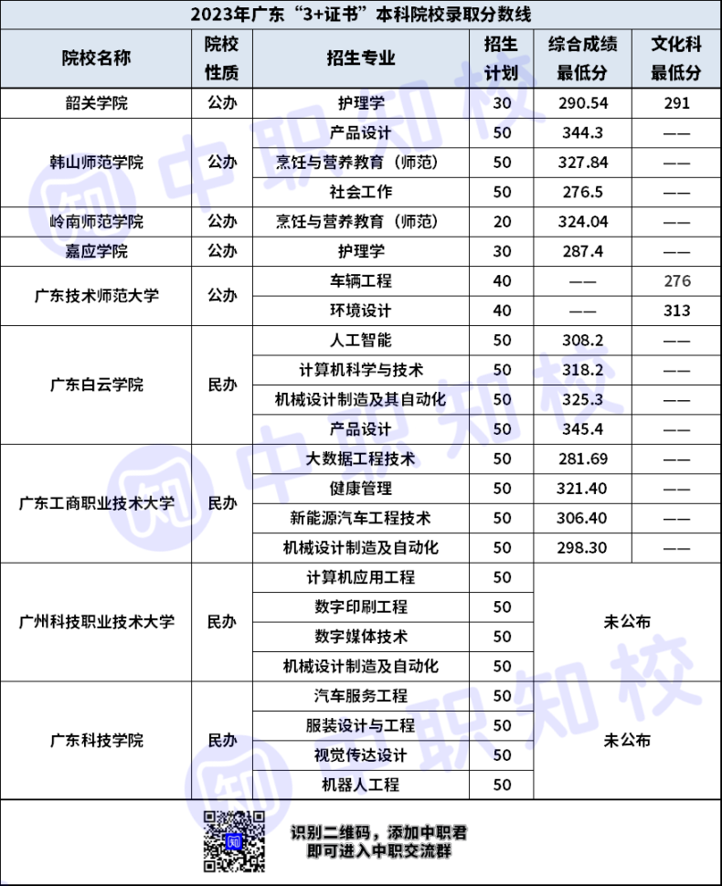 2023年广东招收中职生本科9所院校招生专业（附：最低录取分数线）-1