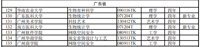 广东高校本科专业新增102个、撤销30个！（附：相关专业名单）-1