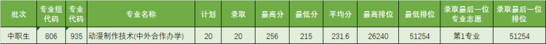 2023年广东省3+院校各专业录取分数汇总（暂时发布院校）-1