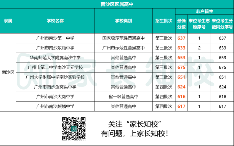 2023年南沙区考生可报高中范围（附：详细学校名单&分数线）-1