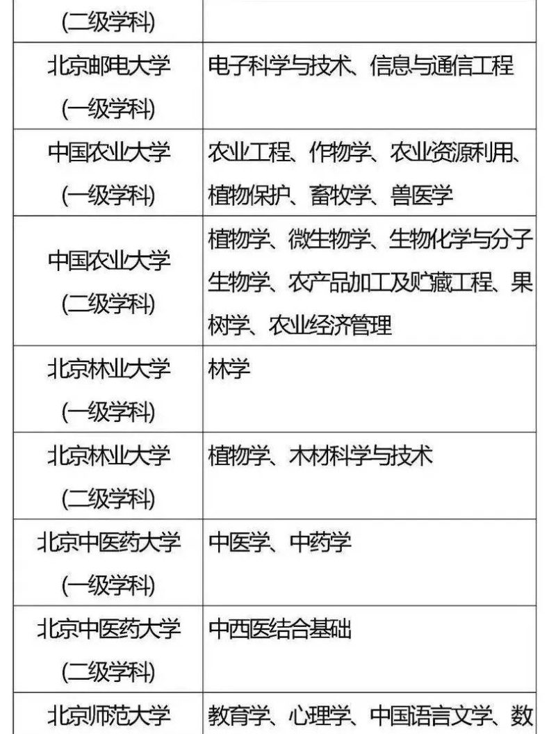 国家“985”工程高校及重点学科名单-1