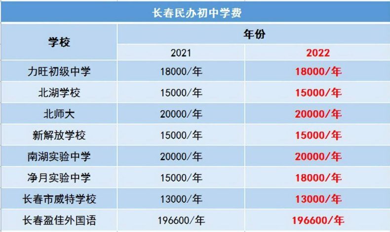 长春市中小学民办学校派位录取率、学费数据来了！民办值不值得选择？-1