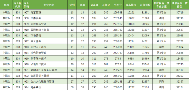 2023年广东省3+院校各专业录取分数汇总（暂时发布院校）-1