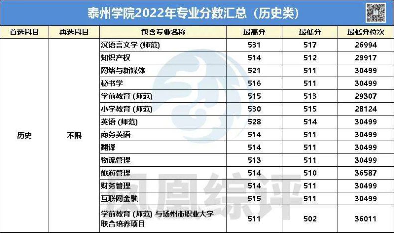 泰州学院2022年专业录取分数汇总！（历史类+物理类）-1