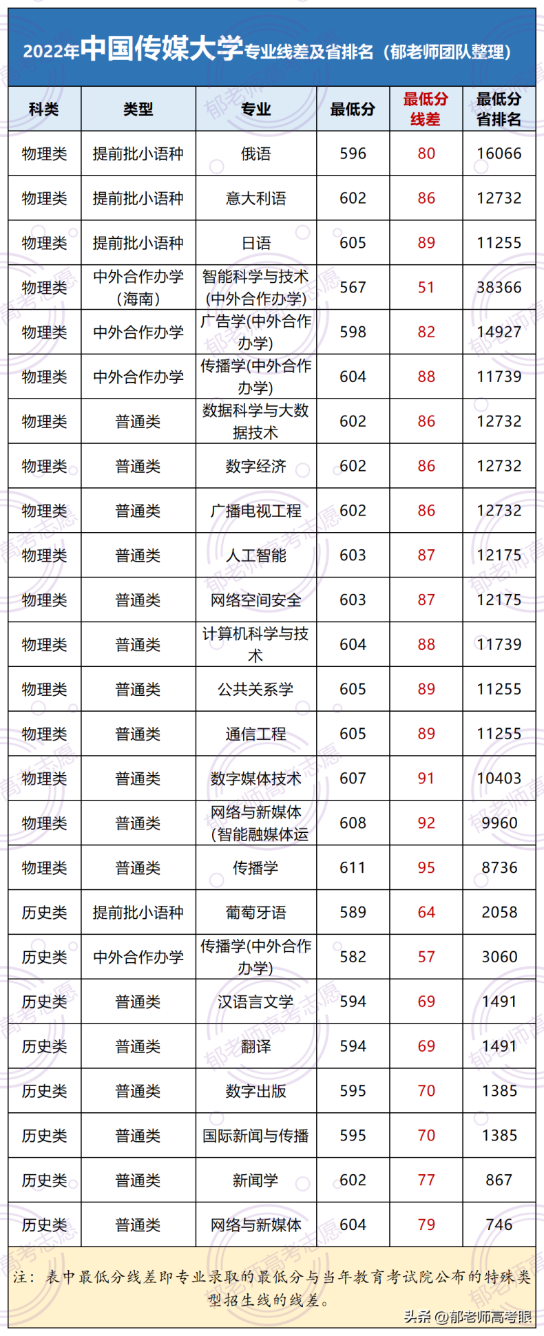 中国传媒大学2022年录取分数线（附：专业分及省排名）-1