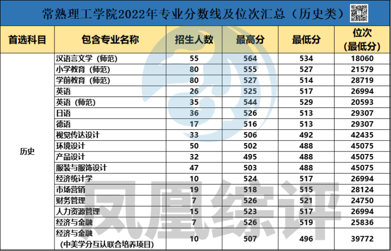 常熟理工学院2022年专业录取分数汇总（历史类+物理类）-1