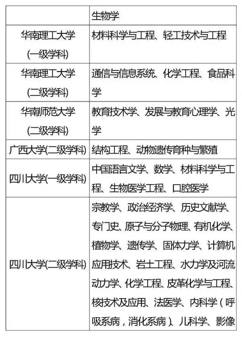 国家“985”工程高校及重点学科名单-1