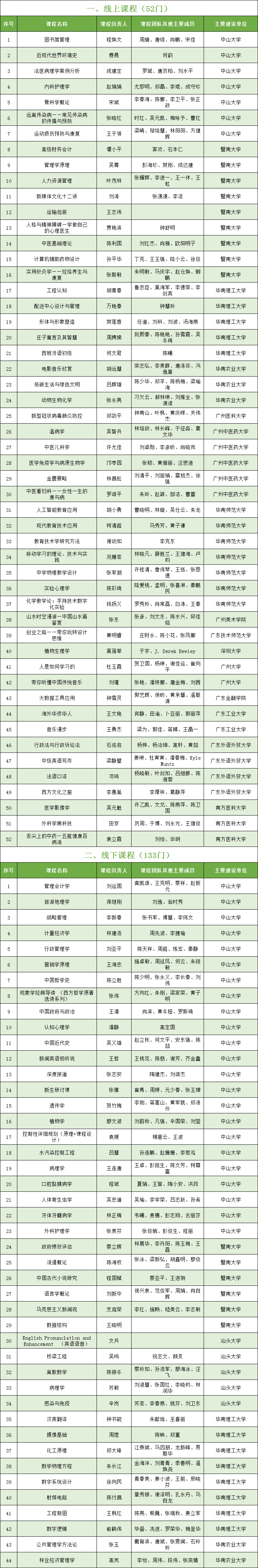 第二批国家级一流本科课程名单公示！（广东316门入选！）-1