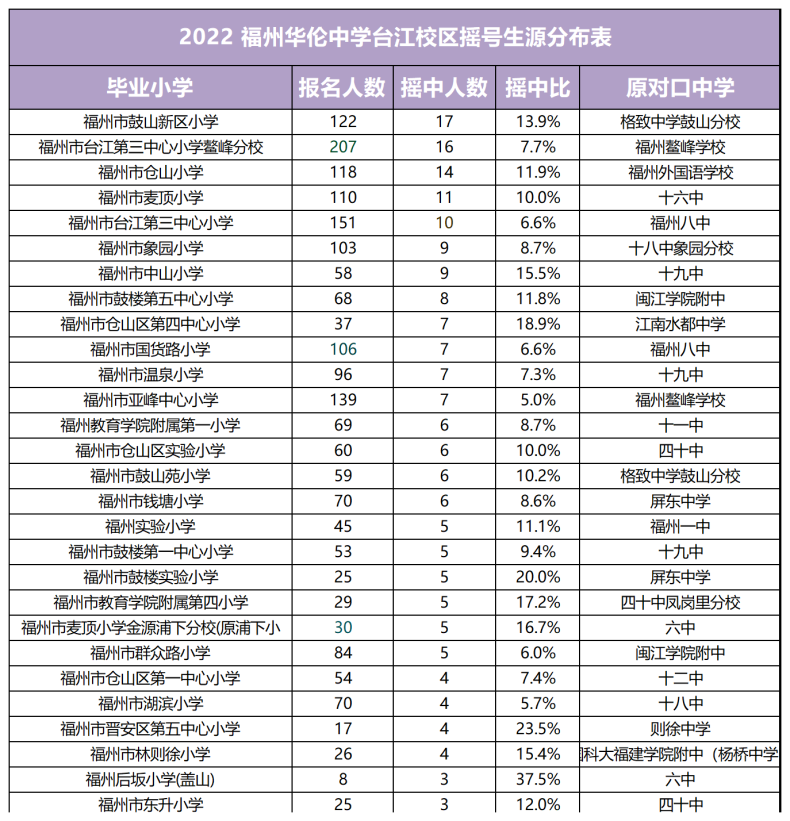 福州华伦中学怎么样（附：摇号生源分布）-1