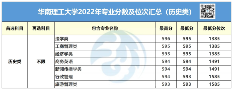 华南理工大学2022年专业录取分数汇总（历史类+物理类）-1