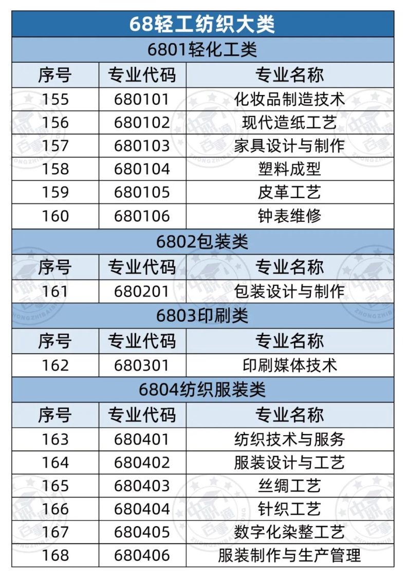 全部中职专业有哪些（358个）-1