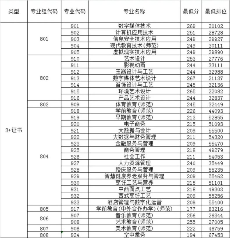 2023年广东省3+院校各专业录取分数汇总（暂时发布院校）-1