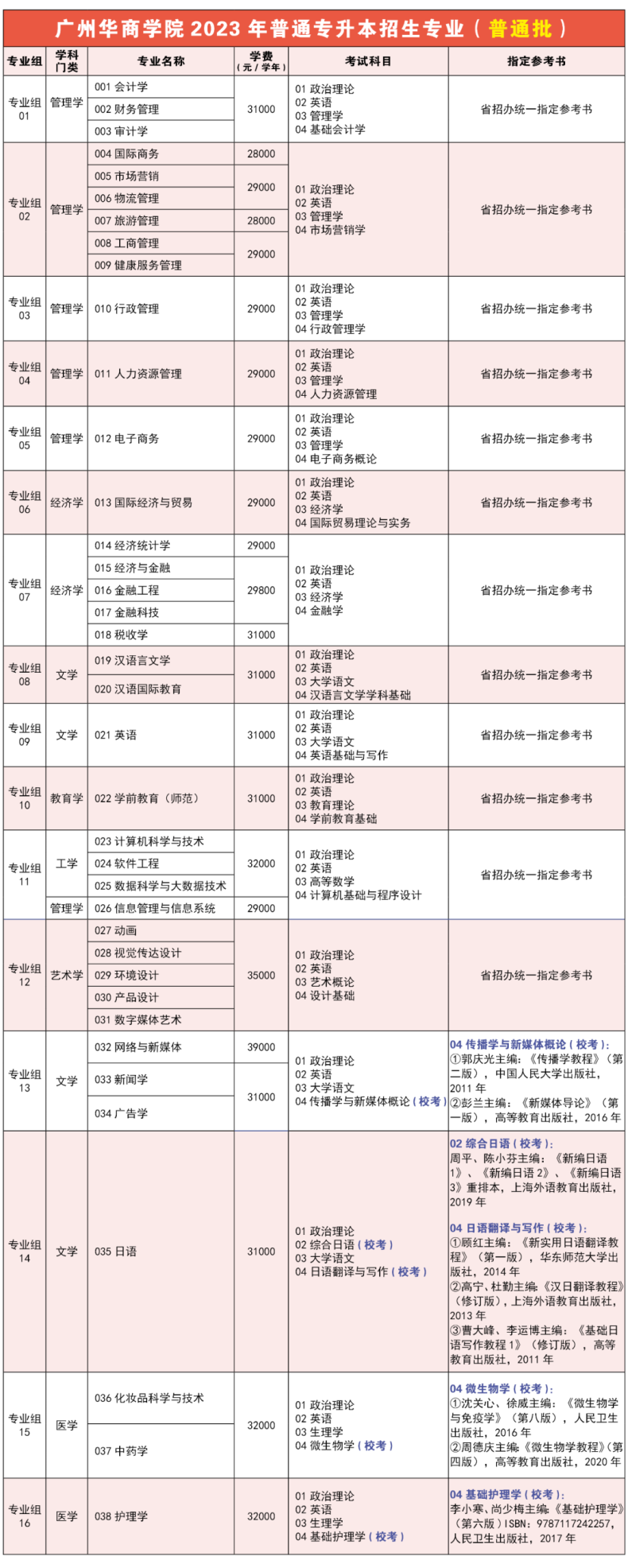 广州华商学院怎么样（附：2023年专升本招生专业及收费标准）-1