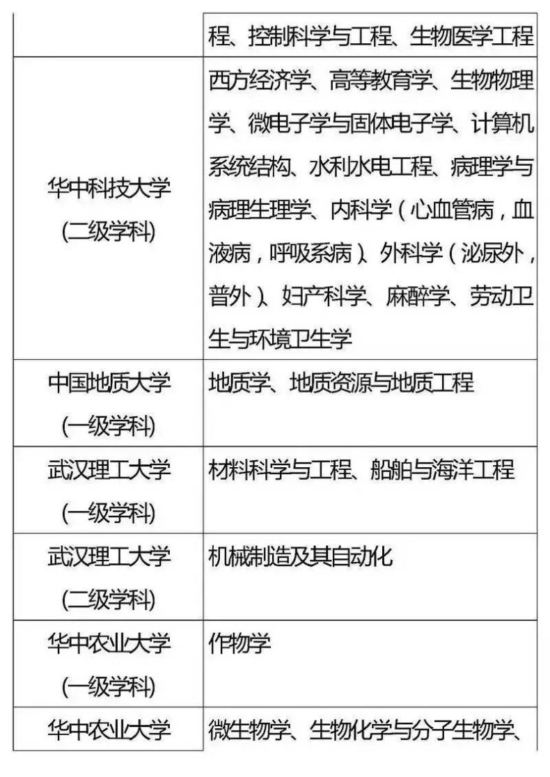 国家“985”工程高校及重点学科名单-1