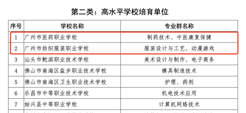 广州最热门的三二分段专业有哪些（附：中职学校怎么挑？）-1