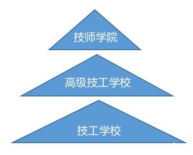 广州最热门的三二分段专业有哪些（附：中职学校怎么挑？）-1