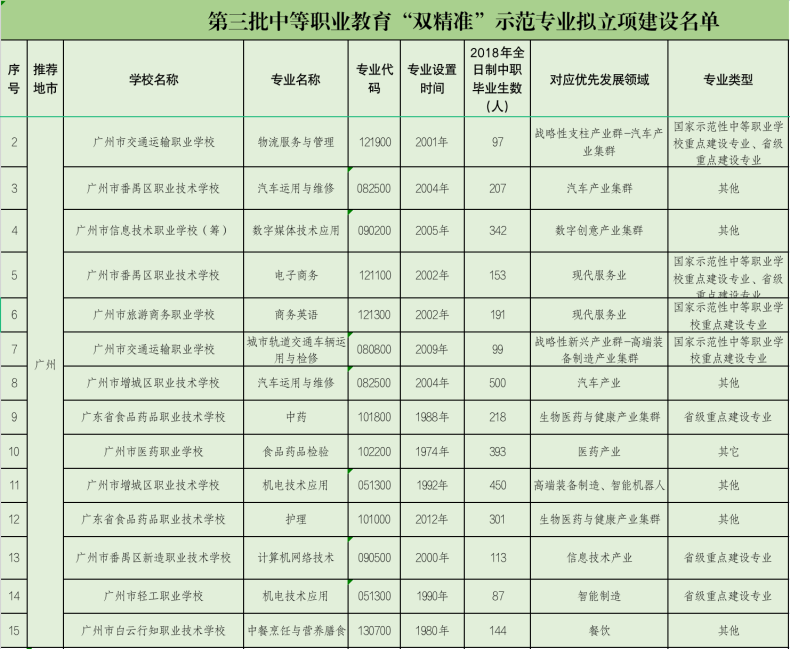 广州最热门的三二分段专业有哪些（附：中职学校怎么挑？）-1