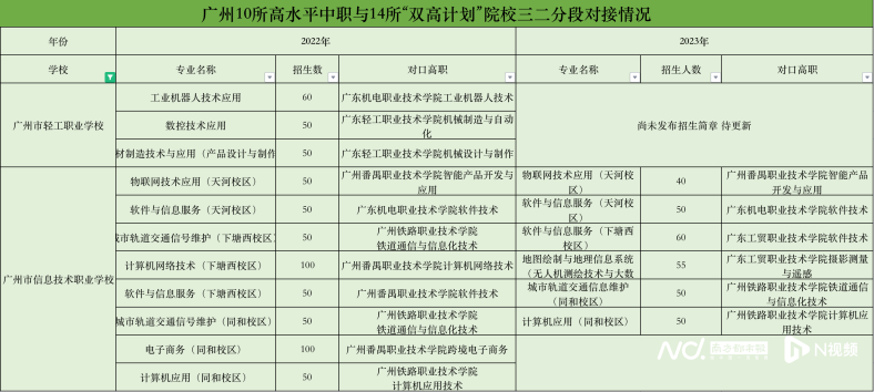 广州最热门的三二分段专业有哪些（附：中职学校怎么挑？）-1