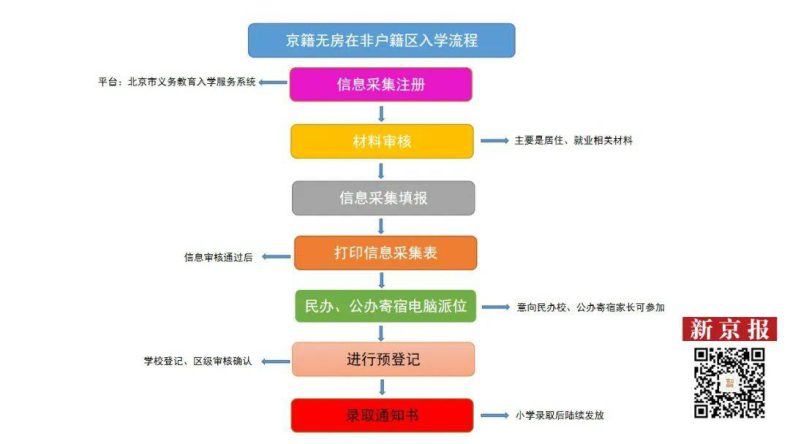 2023年北京幼升小入学流程（京籍+非京籍）-1