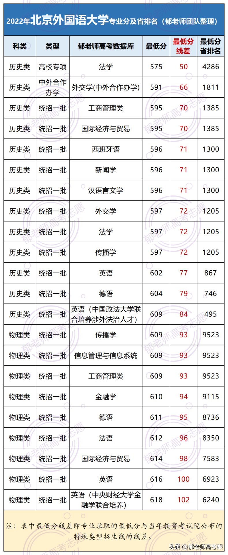 北京外国语大学2022年录取分数线（附：专业分及省排名）-1