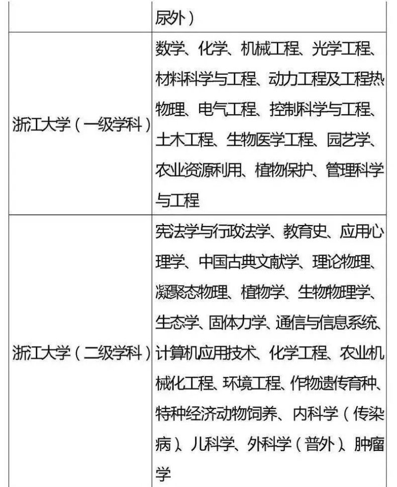 国家“985”工程高校及重点学科名单-1