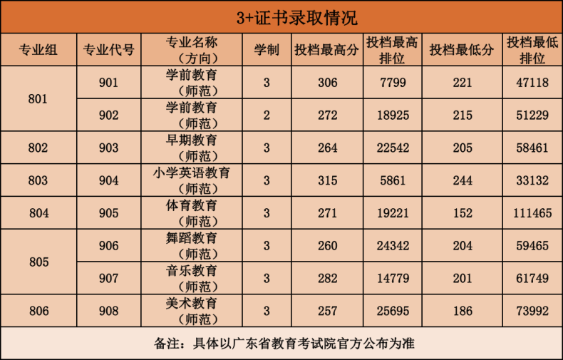 2023年广东省3+院校各专业录取分数汇总（暂时发布院校）-1