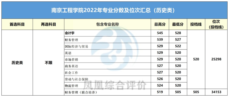 南京工程学院2022年录取分数汇总（历史类+物理类）-1