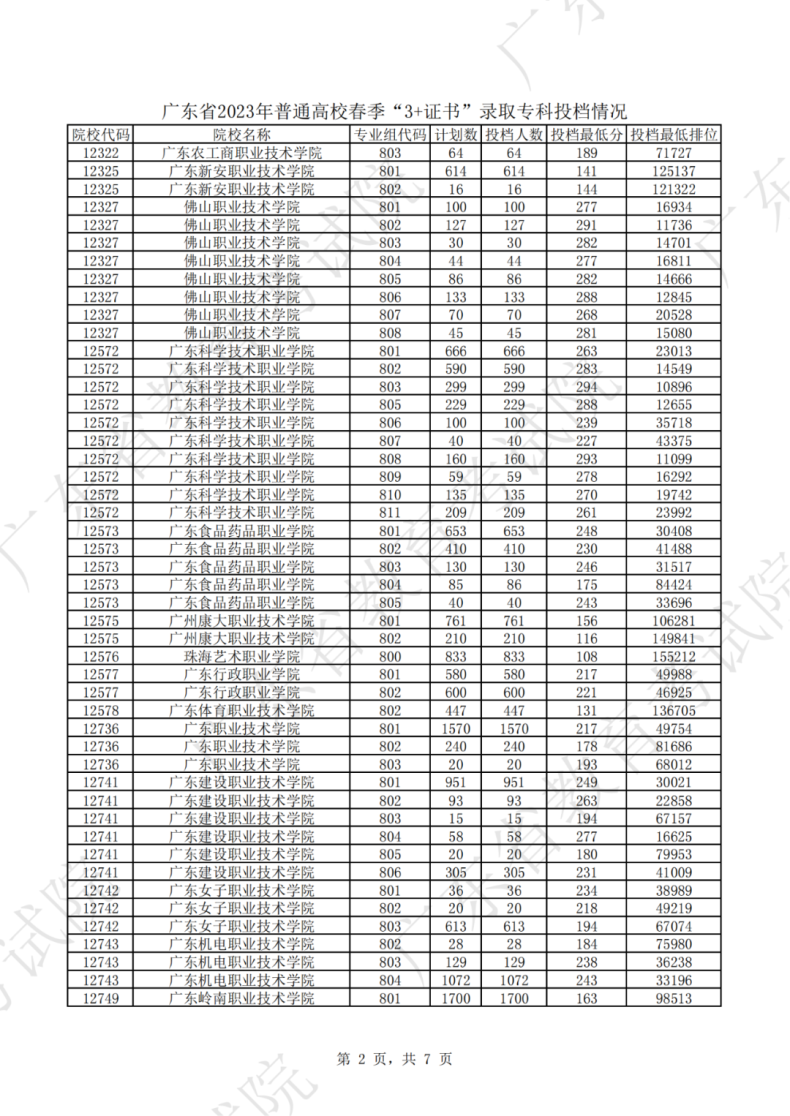 广东省春季高考2023年分数线和投档线是多少（附：详细列表）-1