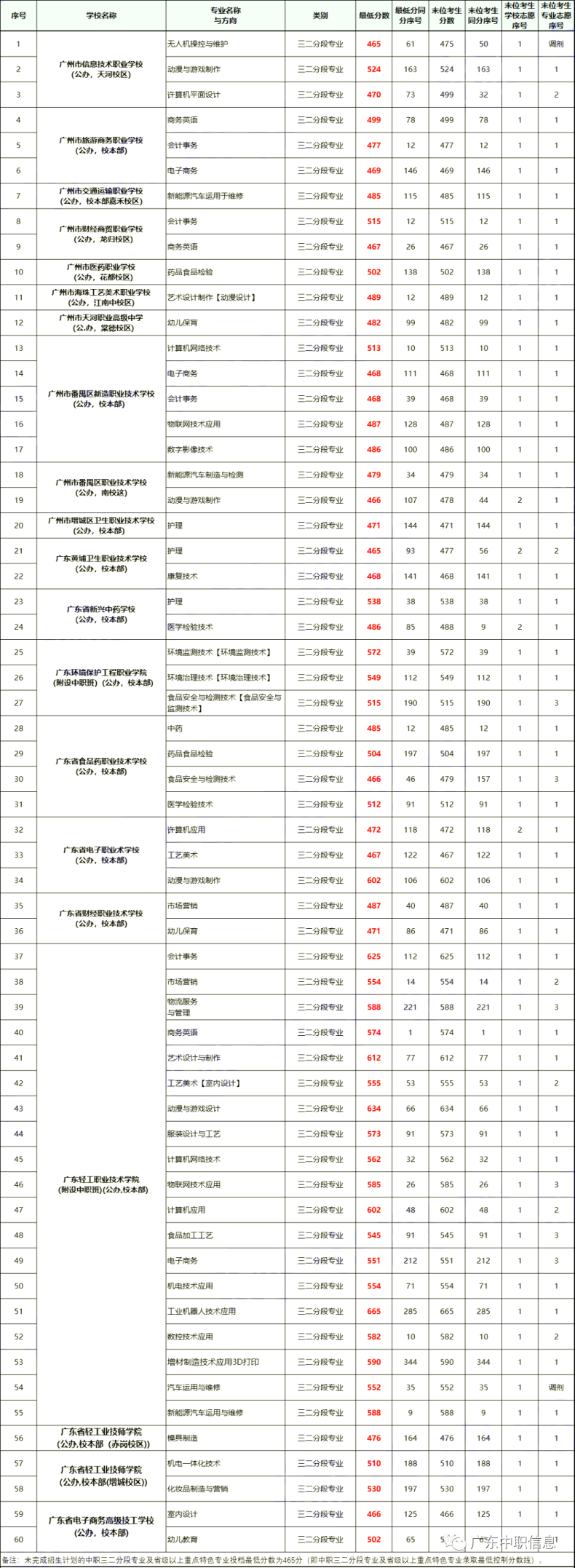 2022广州中职学校录取分数线是多少（最低录取分数线均为465分）-1