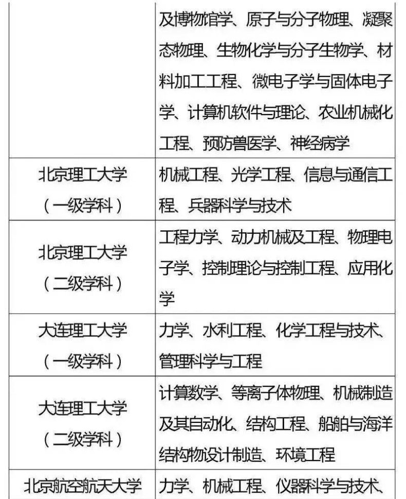 国家“985”工程高校及重点学科名单-1