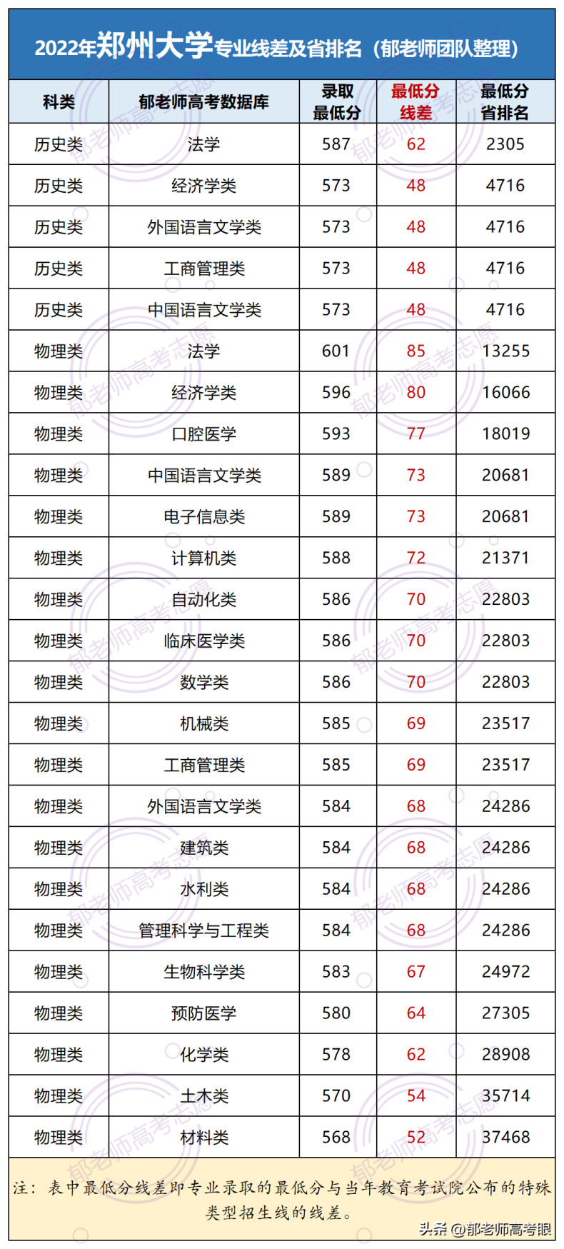 郑州大学2022年录取分数线是多少（附：专业分及省排名）-1